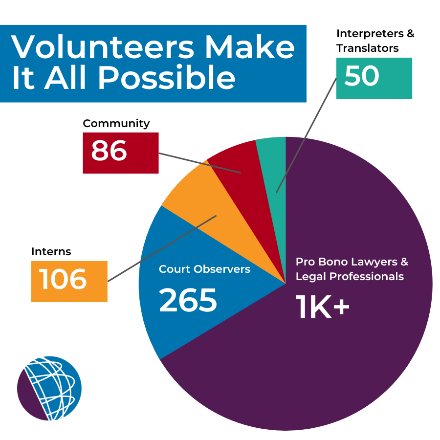 Graph depicting volunteer engagement. 1,500 volunteer engaged in 2023, including 1,000+ legal professionals, 265 court observers, 106 interns, 50 interpreters/translators, and 86 community engagement volunteers.